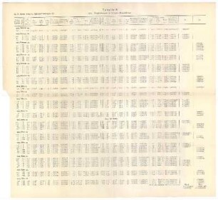 Tabelle III: K. R. Koch: Relative Schweremessungen IV: 1904. Vergleichungen in Stuttgart (Pendelraum)