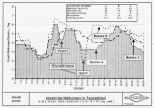 Anzahl der Melkungen im Tagesablauf