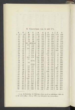 9. Concordanz von K mit G