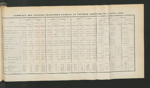 Commerce Des Colonies Francaises En 1910.