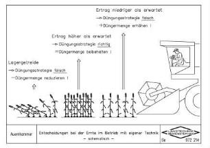 Entscheidungen bei der Ernte im Betrieb mit eigener Technik - schematisch -