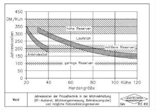 Jahreskosten der Prozesstechnik in der Milchviehhaltung (KF-Automat, Milchmengenmessung, Betriebscomputer) und mögliche Rationalisierungsreserven