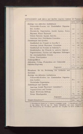 Einnahmen nach Jahren und Quellen 1923/25-1936/37