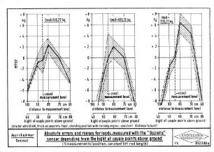 Absolute errors and ranges for loads, measured with the "Gozinta" sensor depending from the hight of couple points above ground