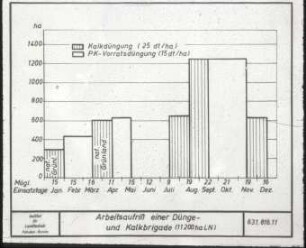 Arbeitsaufriss einer Dünge- und Kalkbrigade