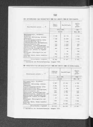 Arbeitsstätten und Beschäftigte 1985 und Umsatz im Einzelhandel