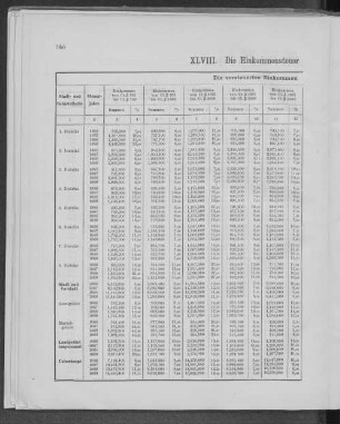 XLVIII. Die Einkommensteuer 1866, 1867, 1868, 1869.