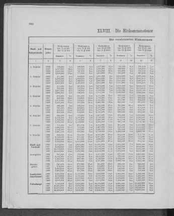 XLVIII. Die Einkommensteuer 1866, 1867, 1868, 1869.