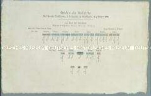 Ordre de Bataille De l'Armée Prussienne, à la Bataille de Rossbach, le 5. Nov.bre 1757.