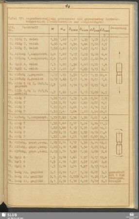Tafel 17: Gegenüberstellung gemessener und gerechneter Kerbwirkungszahlen (Leichtmetalle und -Legierungen)