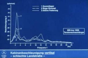 Kabinenbeschleunigung vertikal - schlechte Landstraße