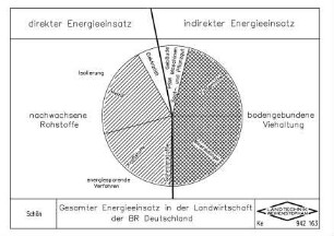 Gesamter Energieeinsatz in der Landwirtschaft der BR Deutschland