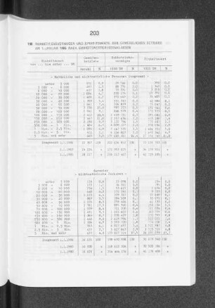 Rohbetriebsvermögen und Einheitswerte der gewerblichen Betriebe am 1. Januar 1986 nach Einheitsgrössenklassen