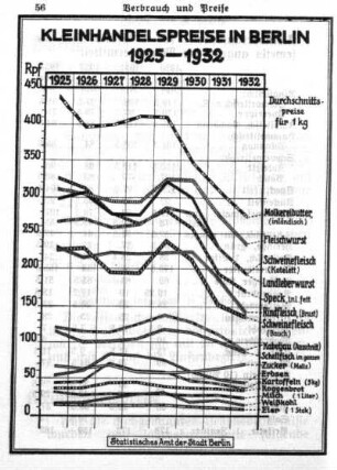Kleinhandelspreise in Berlin 1925-1932