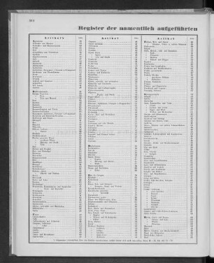 Register der namentlich aufgeführten Artikel der Einfuhr in dem Jahre 1860.