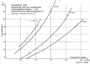 Kreiselpflug R 90, Zugleistung (kW) bei zunehmender Vorfahrtgeschwindigkeit v und unterschiedlicher Bearbeitungstiefe h (Versuch - Schafhof 25.8.71)