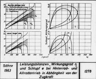Leistungsbilanzen, Wirkungsgrad Î· und Schlupf Î´ bei Hinterrad- und Allradantrieb in AbhÃ¤ngigkeit von der Zugkraft