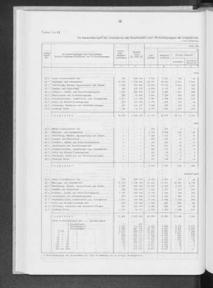 Tabelle 43 Die Niederlassungen der Unternehmen des Einzelhandels, nach Wirtschaftsgruppen der Unternehmen und nach Beschäftigtengrößenklassen der Niederlassungen, ihr Umsatz und ihre Beschäftgten