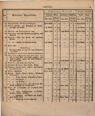 Zoll- und Mautordnung für das Königreich Baiern : [München den 23. September 1811]