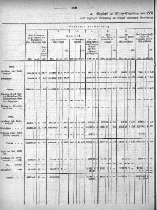 A. Ergebniß der Steuer-Einziehung pro 1866, gegenübergestellt der pro 1865