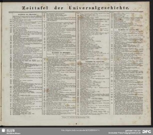 Zeittafel der Universalgeschichte