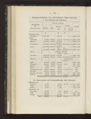 Finanzverhältnisse der schwedischen Wasserstrassen.
