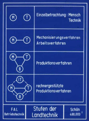 Stufen der Landtechnik