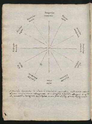 Schema: Himmelsrichtungen; Federzeichnung: Relief