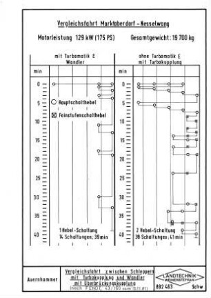 Vergleichsfahrt zwischen Schlepper mit Turbokupplung und Wandler mit Überbrückungskupplung