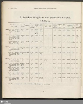 A. Anstalten königlicher und gemischter Kollatur. B. Anstalten städtischer Kollatur