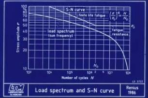 Load spectrum and S-N curve
