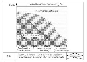 Stoff - , Energie - und Informationsdichte verschiedener Sektoren der Volkswirtschaft