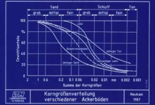 Korngrößenverteilung verschiedener Ackerböden