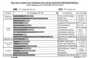 Maximal notwendige Schlepperleistung bei wichtigen Zapfwellengeräten