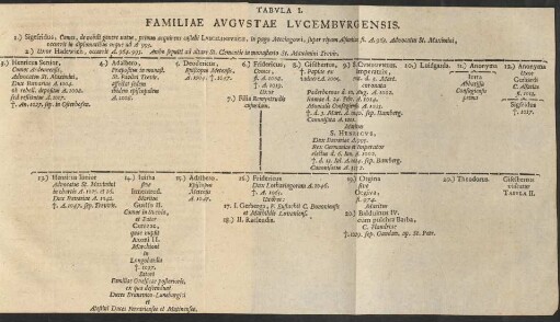 Tabula I. Familiae Augustae Lucemburgensis