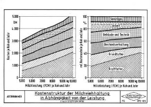 Kostenstruktur der Milchviehhaltung in Abhängigkeit von der Leistung