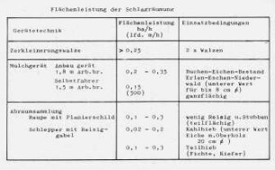 Flächenleistung der Schlagräumung