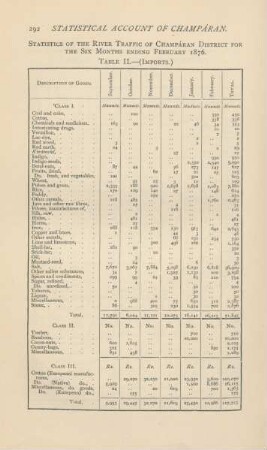 Statistics of the river traffic of Champáran District for the six months ending February 1876. Table II. - (Imports.)
