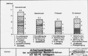 Arbeitszeitbedarf bei ausgewählten Bestellverfahren mit 100 PS Schleppern