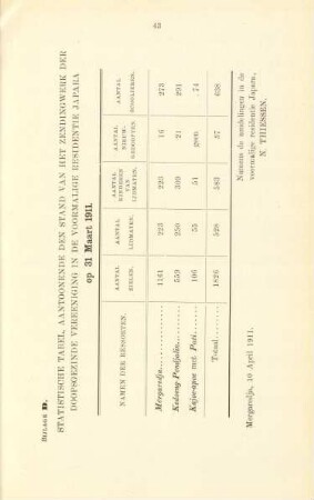 Bijlage D. Statistische tabel, aantoonende den stand van het zendingwerk der doopsgezinde vereeniging in de voormalige residentie Japara op 31 Maart 1911