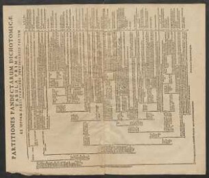 Partitiones Pandectarum Dichotomicae. Tabula Prima.