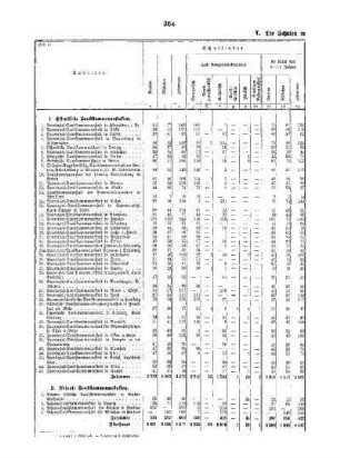 I. Teil : C. Die sonstigen niederen Unterrichtsanstalten ; V. Die Schulen in Taubstummenanstalten, 1911