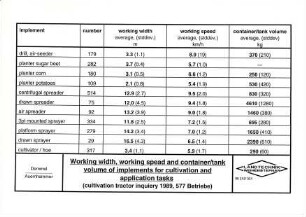 Working width, working spead and container/tank volume of implements for cultivation and application tasks (cultivation tractor inquiery 1989, 577 Betriebe)