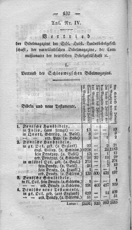 Anl. Nr. IV. Vertrieb der Bibelmagazine der Schl. Holst. Landesbibelgesellschaft, der vaterländischen Bibelmagazine, der Commissionaire der brittischen Bibelgesellschaft x.