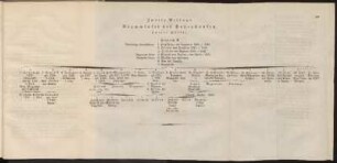 Zweite Beilage. Stammtafel der Hohenstaufen. Zweite Hälfte