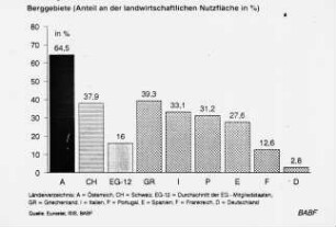 Berggebiete (Anteile an der landwirtschaftlichen Nutzfläche in %)