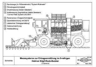 Messsysteme zur Ertragsermittlung im 6-reihigen Holmer Köpf-Rode-Bunker (3 Systeme)