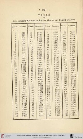 Table of the Relative Weights [...]