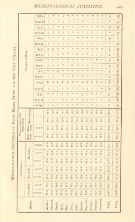 Meteorological statistics in Kuch Behar State for the year 1874-75