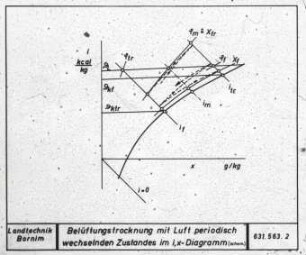 Belüftungstrocknung mit Luft periodisch wechselnden Zustandes im Mollier-i,x-Diagramm